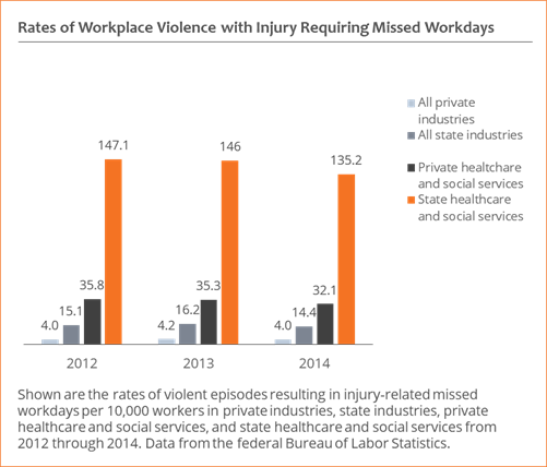 rates-of-workplace-violence-and-missed-workdays